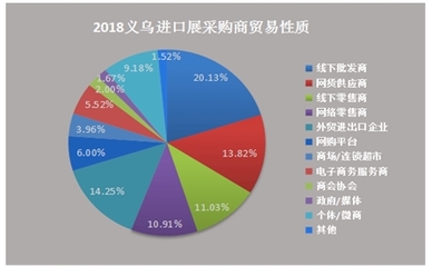 2018中国义乌进口商品博览会展后报告(三)